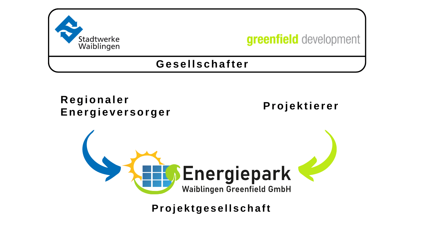 EnergieparkWaibingen_Gesellschaftsanteile